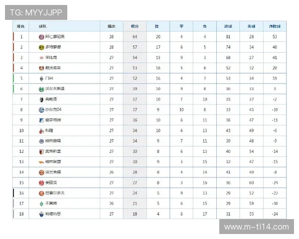 积分榜:拜仁6分优势领跑,莱比锡、多特蒙德紧随其后